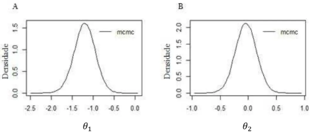 FIGURA  2.2  –Densidade  de  probabilidade  posterior  de  duas  covariáveis.   foi  considerada  significativa, pois sua distribuição não contém o valor zero (A),   é não significativa, pois o  sua distribuição passa pelo zero