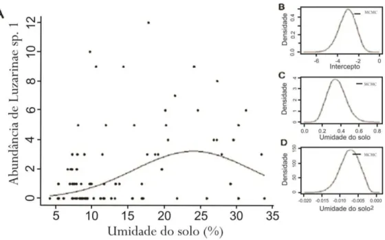 Figura 3.2 A - Gráfico demonstrando a influência da umidade do solo sobre a abundância de Luzari- Luzari-nae  sp