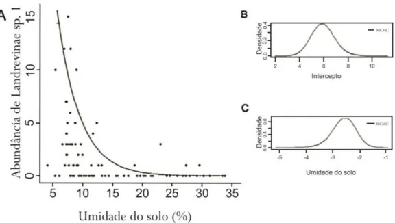 Figura 3.3: A - Gráfico demonstrando a influência da umidade do solo sobre a abundância de Lan- Lan-drevinae sp