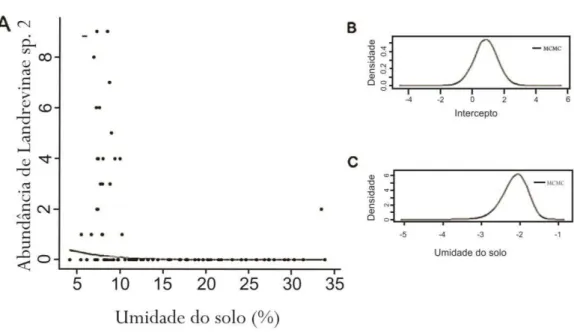 Figura 3.4: A - Gráfico demonstrando a influência da umidade do solo sobre a abundância de Lan- Lan-drevinae sp