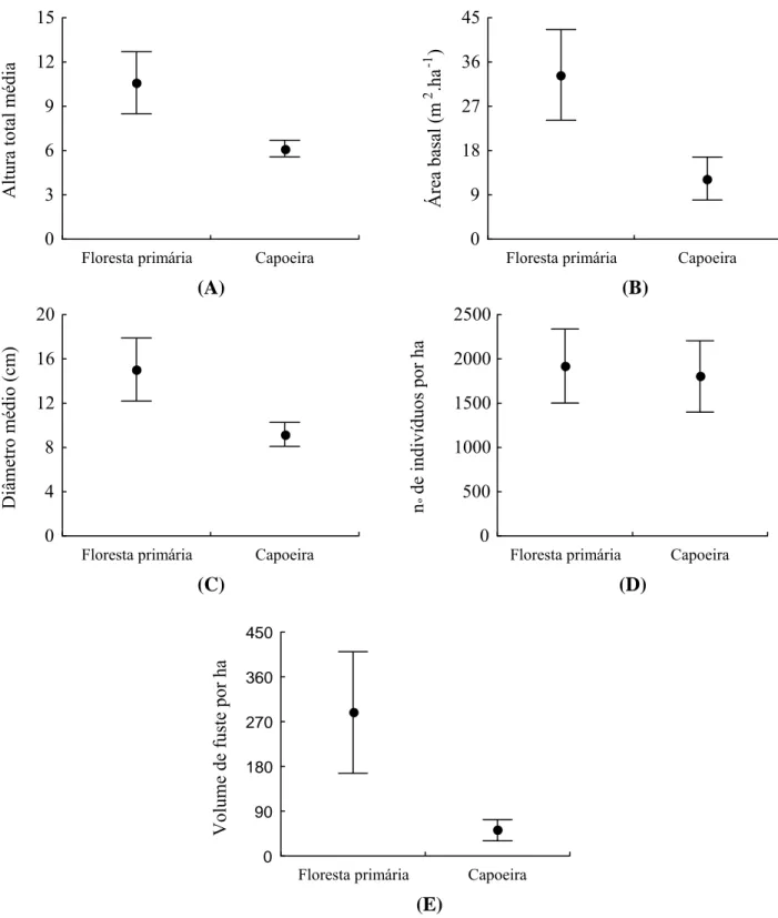 Figura 8 – Gráficos comparativos entre a floresta primária e a capoeira para as  variáveis altura total média (A), área basal por hectare (B), diâmetro médio (C),  número de indivíduos por hectare (D) e volume de fuste por hectare (E)