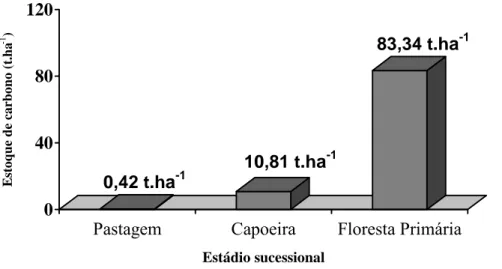 Figura 9 – Variação do estoque de carbono (t.ha -1 ) ao longo da sucessão  florestal. 