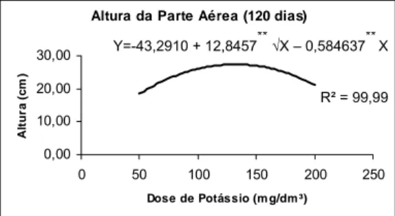 Figura 4 – Altura da parte aérea das plantas de Pelthophorum dubium  (canafístula) em  resposta à aplicação de doses crescentes de potássio em argissolo  vermelho-amarelo, 120 dias após a semeadura