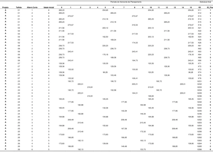 Tabela 5 – Prescrições de manejo mostrando a distribuição da produção ao longo do horizonte de planejamento, a estrutura inicial  e final de idades e a variável de decisão  a que cada alternativa está relacionada