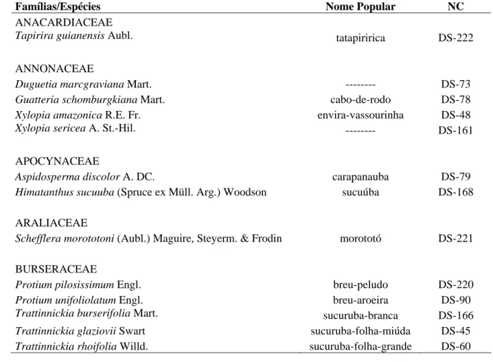 Tabela 1. Relação das famílias e espécies encontradas em um trecho de Floresta  Estacional Perenifólia, Querência-MT