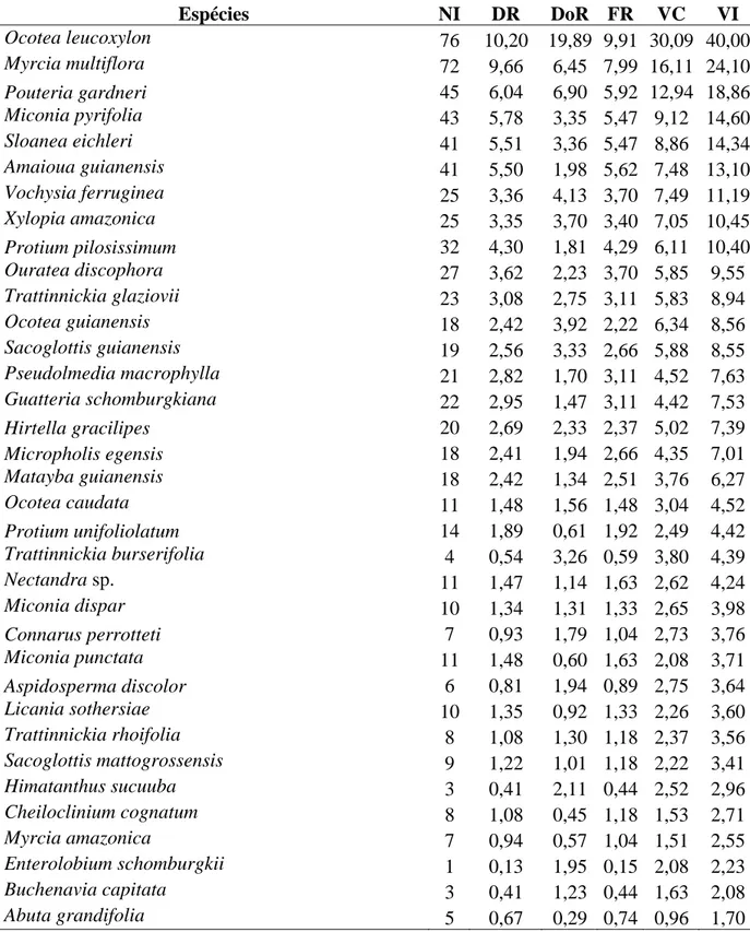 Tabela 2. Parâmetros fitossociológicos das espécies arbóreas amostradas no  levantamento fitossociológico realizado na Fazenda São Sebastião, Querência-MT