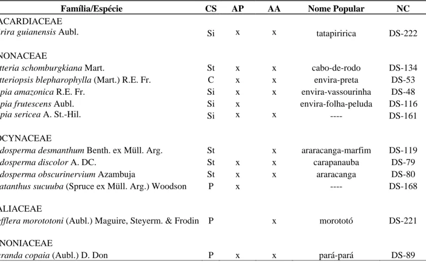 Tabela 1. Relação das famílias e espécies encontradas em dois trechos de Floresta Estacional Perenifólia na Fazenda  Dois Americanos, Querência-MT