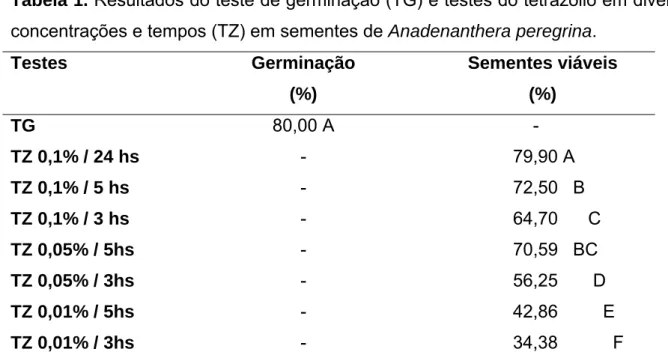 Tabela 1. Resultados do teste de germinação (TG) e testes do tetrazólio em diversas  concentrações e tempos (TZ) em sementes de  Anadenanthera peregrina 