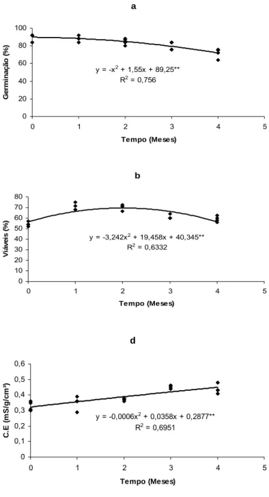 Figura 2 - Germinação (a), teste do tetrazólio (b)  e condutividade elétrica (c) de sementes de  A