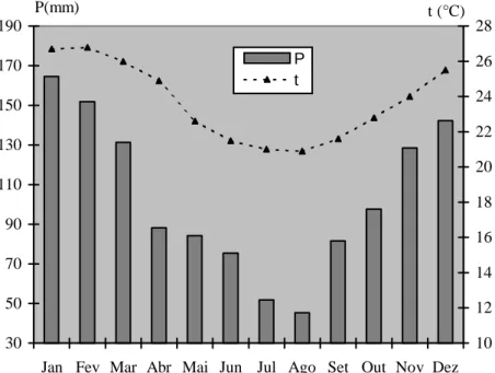 Figura 6 – Precipitações médias mensais (P) e temperaturas médias mensais  (t) da Restinga da Marambaia, RJ no período de 1986 a 1998  (C.C.L.V