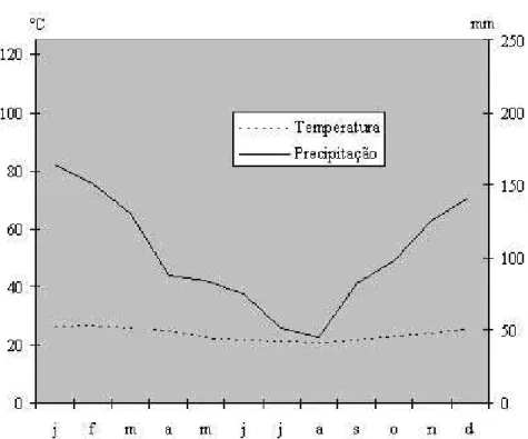 Figura 7 - Diagrama Ombrotérmico de Gaussen-Bagnouls da Restinga de  Marambaia, RJ no período de 1986 a 1998 (C.C.L.V