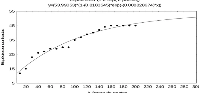 Figura 12 – Curva do número de espécies em relação ao número de pontos  amostrados no levantamento fitossociológico realizado na APA da  Capoeira Grande, Rio de Janeiro, RJ