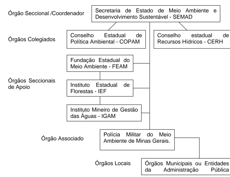 Figura 1 – Organograma Sintético do Sistema Estadual de Meio Ambiente de Minas Gerais –  SISEMA
