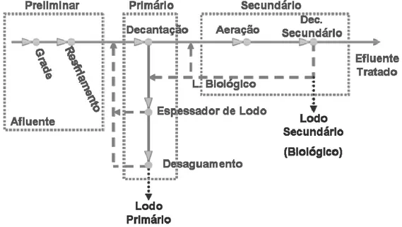 Figura 2.3 - Fluxograma Estação de Tratamento de Efluente 