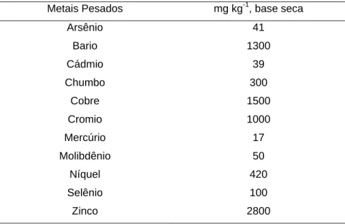 Tabela 2.7 – Limites de metais pesados para aplicação de biossólido e seus  derivados no solo, em