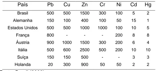 Tabela 2.8 – Teores permissíveis de metais pesados (mg.kg -1 ) no composto  orgânico em alguns países, base seca à 65 °C
