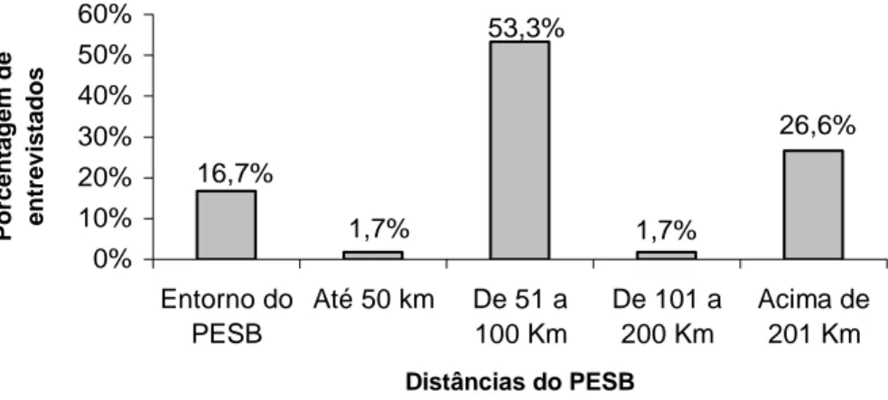 Figura 22- Distribuição dos visitantes segundo a distância do local de residência. 