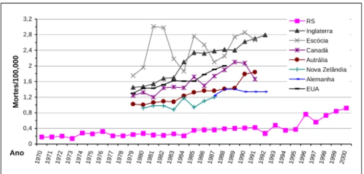 Figura 3 – Comparação da mortalidade por fibrose pulmonar idio- idio-pática no RS e em sete outros países*, por 100.000 habitantes.