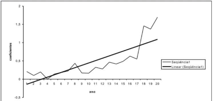 Figura 1 – Coeficiente de mortalidade por pneumoconiose, por um milhão de habitantes/ano, Brasil, 1979-1998