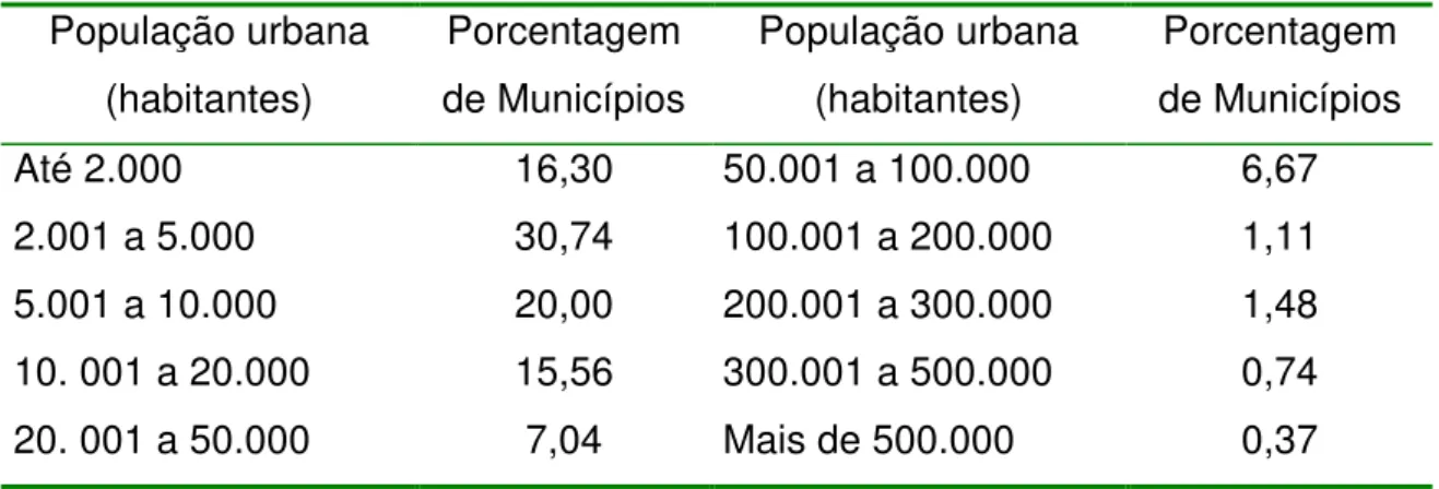 Figura 2 - Mapa do Estado de Minas Gerais, evidenciando as porcentagens de  municípios em cada região que retornaram os questionários