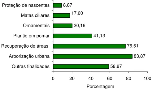 Figura 6  - Finalidade das mudas produzidas nos viveiros dos municípios do  Estado de Minas Gerais que retornaram respostas ao questionário