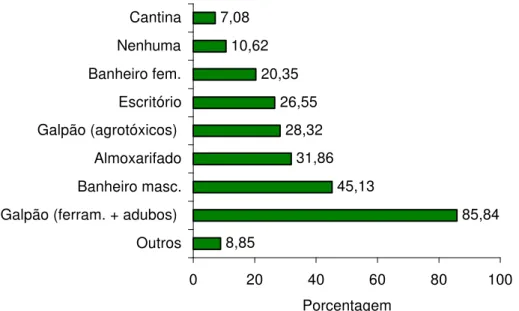Figura 9  - Infra-estrutura dos viveiros dos municípios do Estado de Minas  Gerais. 