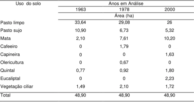 Tabela 1: Evolução do uso do solo na microbacia do Córrego dos Araújos de  1963 a 2000