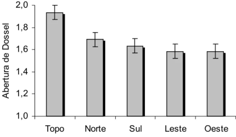 Figura  6  –  Abertura de dossel em cinco condições fisiográficas, em  fragmento florestal no município de Paula Cândido-MG (as barras  referem-se ao erro-padrão da média)