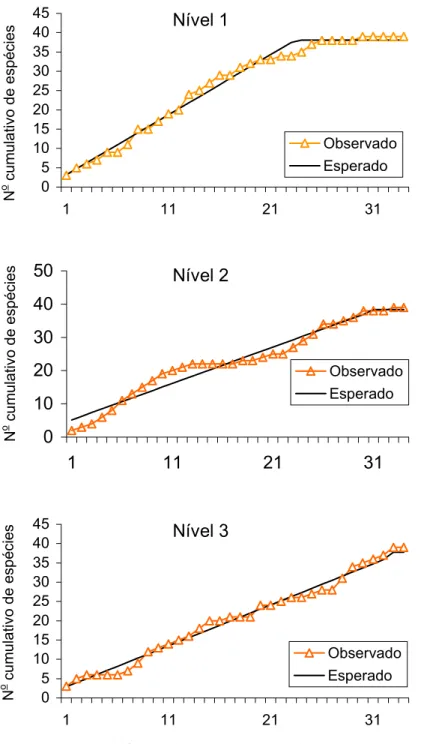 Figura 10 – Curva do aumento do número de espécies em função do número  de pontos amostrais (    ) e da suficiência amostral estimada (    )  pela Regressão Linear Response Plateau (LRP) para a encosta  Norte de um fragmento florestal no município de Paula