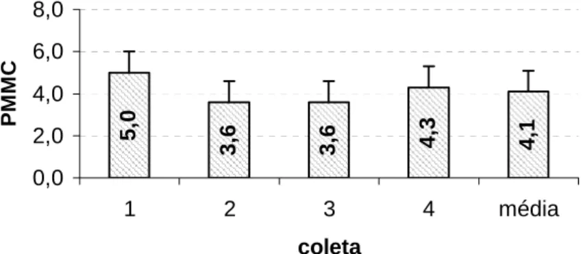 Figura 1 - Produção de miniestacas por minicepa por coleta (PMMC) e média das  quatro coletas em pau mulato (Calycophyllum spruceanum)