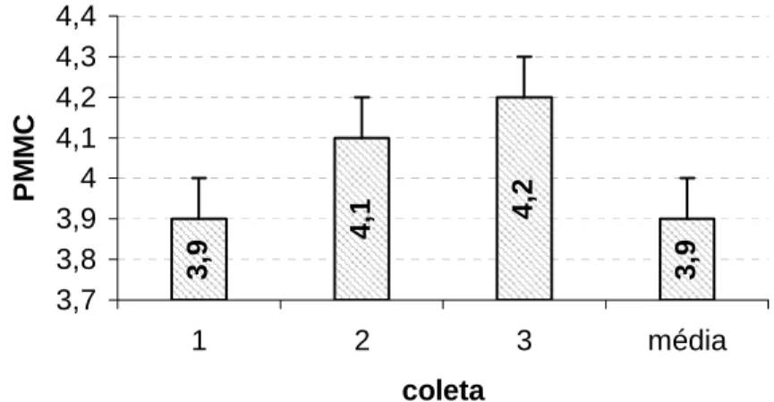 Figura 3 - Produção de miniestacas por minicepa por coleta (PMMC) e média das  três coletas de jequitibá rosa (Cariniana estrellensis)