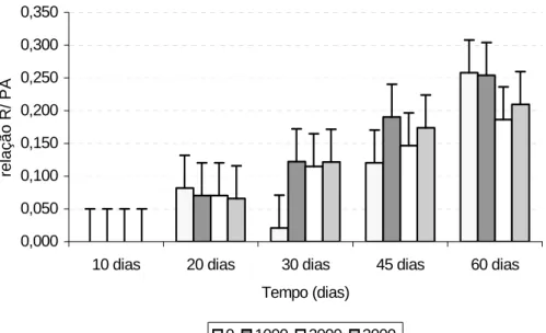 Figura 13- Relação raiz/ parte aérea (R/PA) de miniestacas de pau mulato  avaliadas aos 10, 20, 30, 45 e 60 dias após o estaqueamento tratadas  com diferentes dosagens de ANA (0, 1000, 2000 e 3000 mg L -1 )