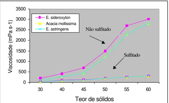 Figura 5  – Curvas de viscosidade antes e após a sulfitação dos taninos  (FECHTAL &amp; RIEDL, 1993)