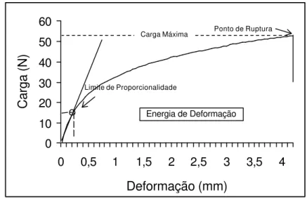 Figura 6  - Representação típica das curvas de carga  versus deformação  durante os testes de tração