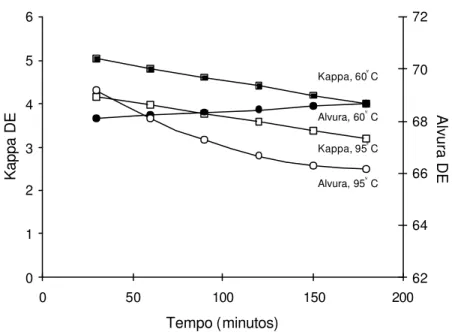 Figura 9 – Estimativa do número kappa e da alvura da polpa após (DE) em  função do tempo de retenção