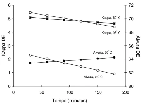 Figura 14 – Estimativa do número kappa e da alvura da polpa após (DE) em  função do tempo de retenção