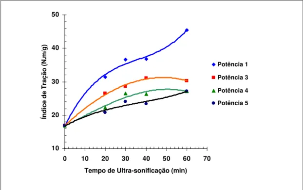 Figura 5.1- Efeitos do tempo de aplicação das ondas ultra-sônicas e da    potência  nominal em relação ao índice de tração