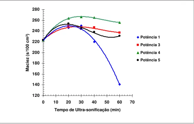 Figura 5.4- Efeitos do tempo de aplicação das ondas ultra-sônicas e da                     potência nominal em relação à maciez
