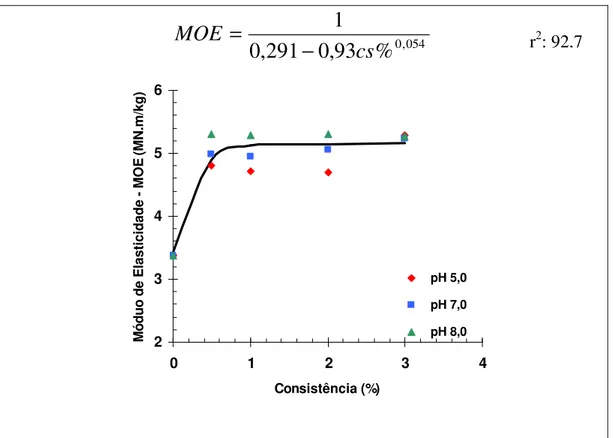 Figura 7- Efeitos do pH e consistência de ultra-sonificação da polpa no  módulo de elasticidade