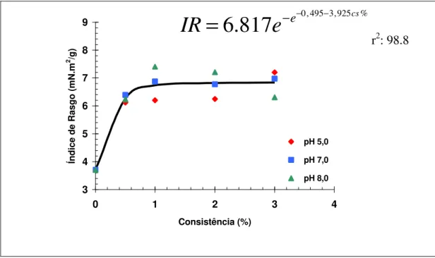 Figura 8- Efeitos do pH e da consistência de ultra-sonificação da polpa no  índice de rasgo