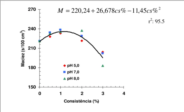 Figura 9- Efeitos do pH e da consistência de ultra-sonificação da polpa na  maciez superficial