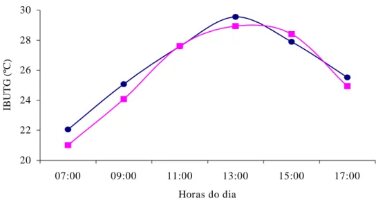 Figura 3 - Variação do IBUTG médio ao longo da jornada de trabalho no período  de 18 de setembro a 11 de outubro, nas casas-de-vegetação com e sem  exaustores