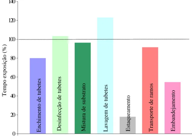 Figura 7 – Dosagem de ruído durante a jornada de trabalho em diversas  atividades de propagação de plantas, em porcentagem