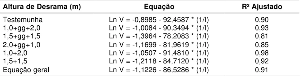 Figura 13 – Curva de crescimento em volume (m³/hectare), em diferentes  idades de plantas do clone 24504 de  Eucalyptus grandis  submetidas à primeira intervenção de desrama aos 20 meses de  idade (primeira época de desrama), em função da idade  (meses), e