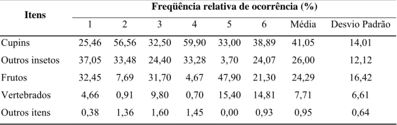 Tabela 1 - Ocorrência de itens alimentares na dieta de Pseudalopex vetulus, conforme  dados apresentados nos estudos realizados por: 1 = D ALPONTE  (1997); 2 = S ILVA (2001); 3 = J UAREZ  &amp; M ARINHO -F ILHO  (2002); 4 = D ALPONTE  (2003); 5 = J ÁCOMO  