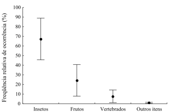 Figura 2 - Ocorrência relativa de itens alimentares na dieta de Pseudalopex vetulus,  conforme dados agrupados apresentados em estudos realizados por: D ALPONTE  (1997,  2003); S ILVA  (2001); J UAREZ  &amp; M ARINHO -F ILHO  (2002); J ÁCOMO   et al
