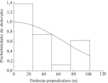 Figura 5 – Probabilidade de detecção e distâncias perpendiculares de registros de 