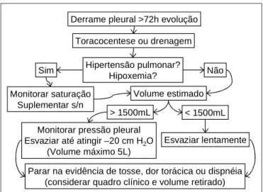 Figura 3 – Algoritmo de orientação na abordagem dos derrames pleurais e prevenção do edema pulmonar de reexpansão