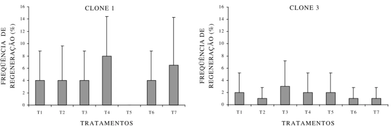 Figura 8  - Percentual dos calos formados a partir de explantes foliares que  regeneraram gemas, em função dos tratamentos com reguladores de  crescimento (BAP e ANA) avaliado nos clones 1 e 3