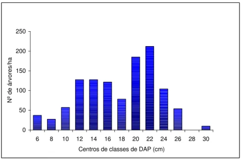 Figura 2 -  Distribuição diamétrica observada nos talhões amostrados com 9  anos de idade, no norte da Bahia